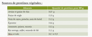 Sources protéines végétales tableau 2